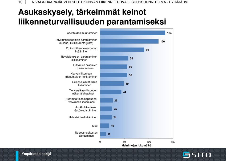 liikenteen olosuhteiden kehittäminen 58 56 56 Liikennekasvatuksen lisääminen Tienvarsikasvillisuuden näkemäraivaukset 44 49 Automaattisen