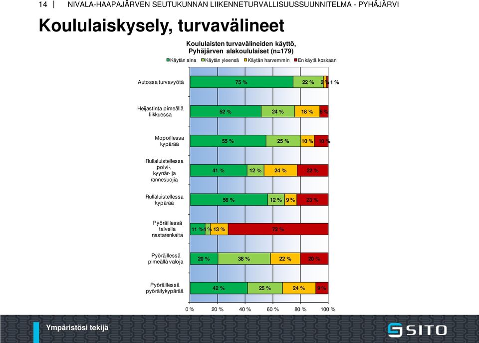 % 10 % Rullaluistellessa polvi-, kyynär- ja rannesuojia 41 % 12 % 24 % 22 % Rullaluistellessa kypärää 56 % 12 % 9 % 23 % Pyöräillessä talvella