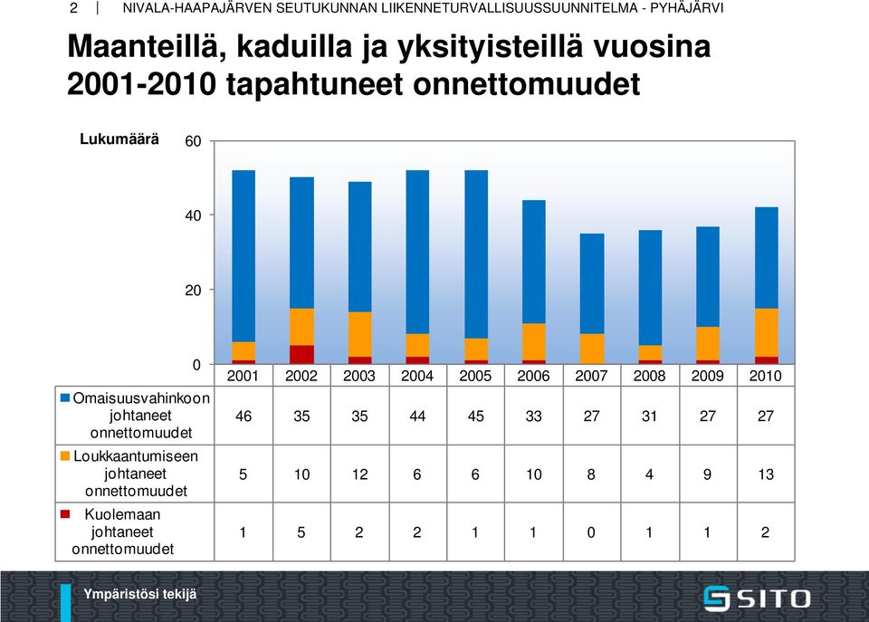 johtaneet Kuolemaan johtaneet 2001 2002 2003 2004 2005 2006 2007 2008