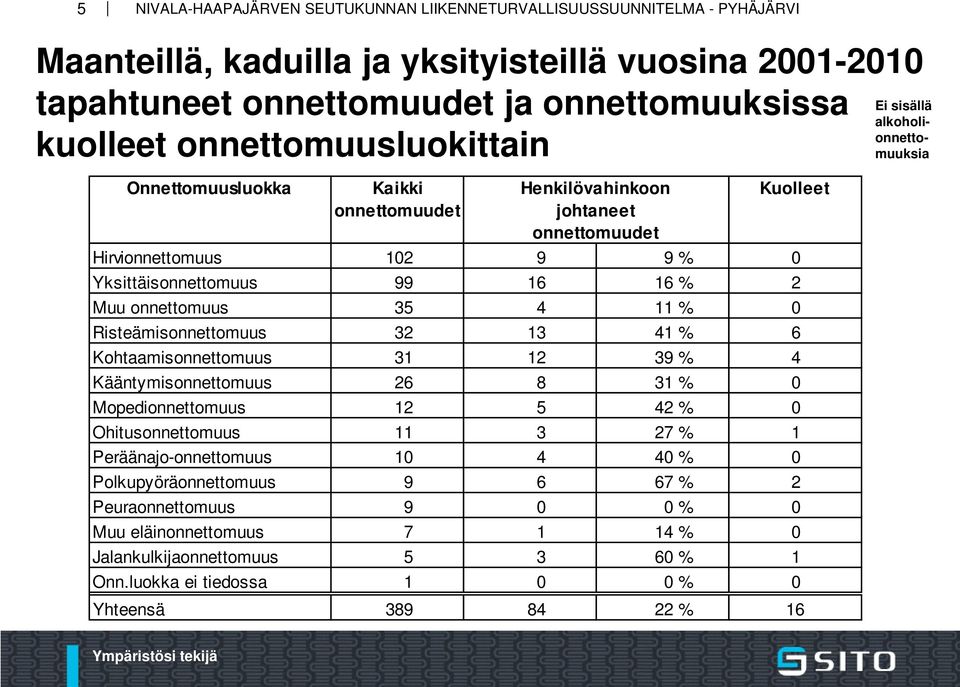 39 % 4 Kääntymisonnettomuus 26 8 31 % 0 Mopedionnettomuus 12 5 42 % 0 Ohitusonnettomuus 11 3 27 % 1 Peräänajo-onnettomuus 10 4 40 % 0 Polkupyöräonnettomuus 9 6 67 % 2