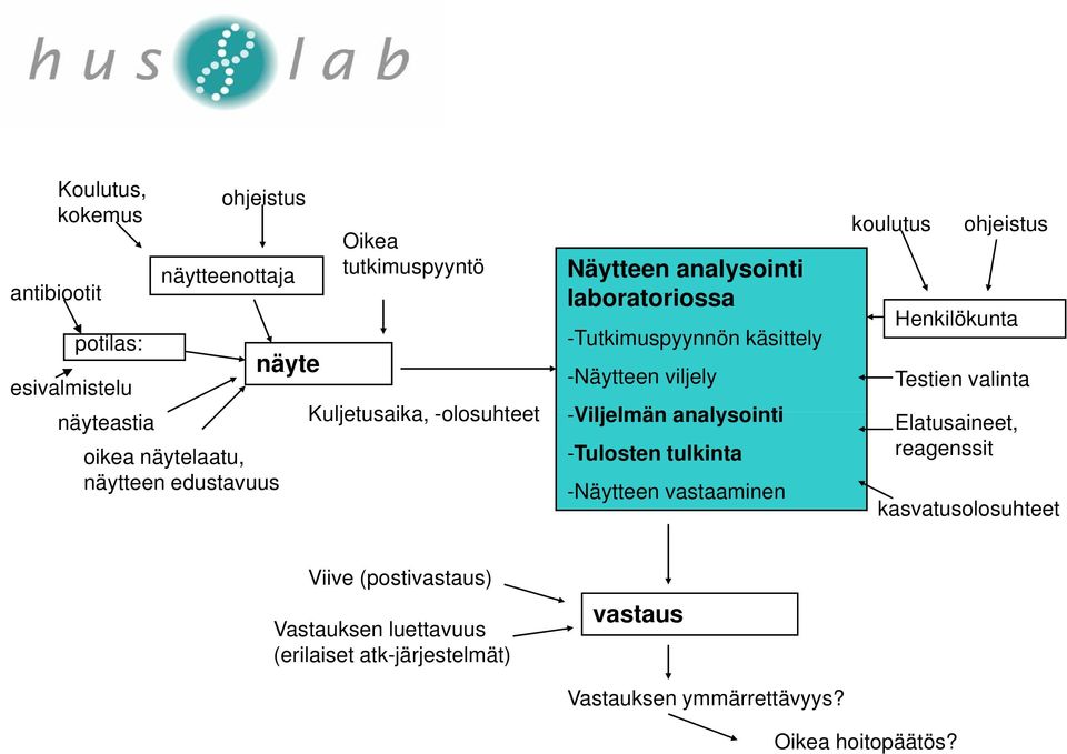 -Viljelmän analysointi -Tulosten tulkinta -Näytteen vastaaminen koulutus ohjeistus Henkilökunta Testien valinta Elatusaineet,