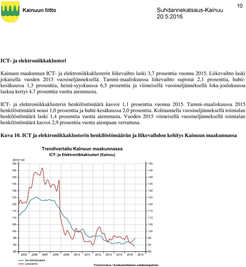 prosenttia vuotta aiemmasta. ICT- ja elektroniikkaklusterin henkilöstömäärä kasvoi 1,1 prosenttia vuonna 2015.