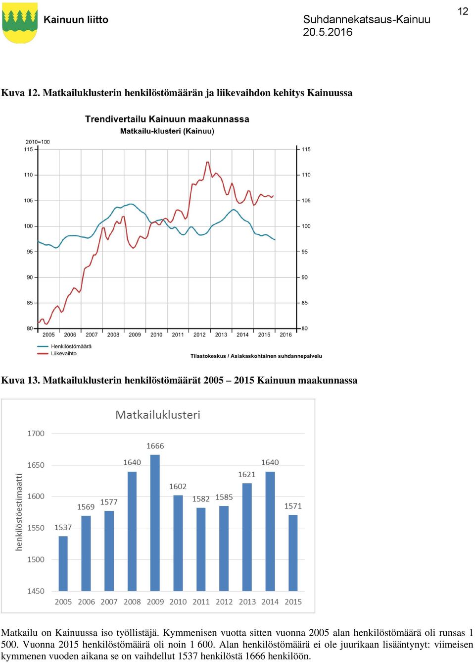 Kymmenisen vuotta sitten vuonna 2005 alan henkilöstömäärä oli runsas 1 500.