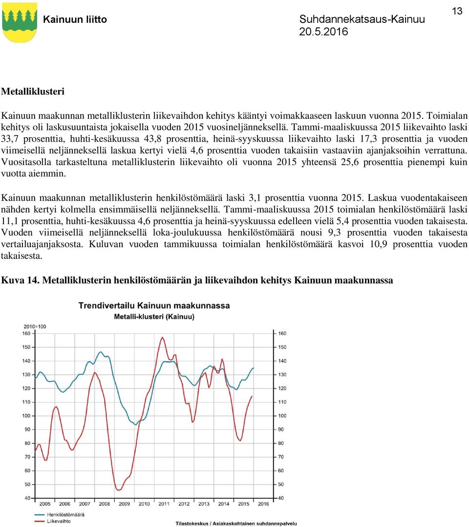 vielä 4,6 prosenttia vuoden takaisiin vastaaviin ajanjaksoihin verrattuna.