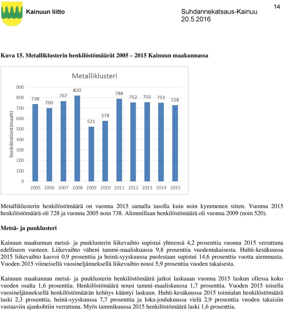 Metsä- ja puuklusteri Kainuun maakunnan metsä- ja puuklusterin liikevaihto supistui yhteensä 4,2 prosenttia vuonna 2015 verrattuna edelliseen vuoteen.