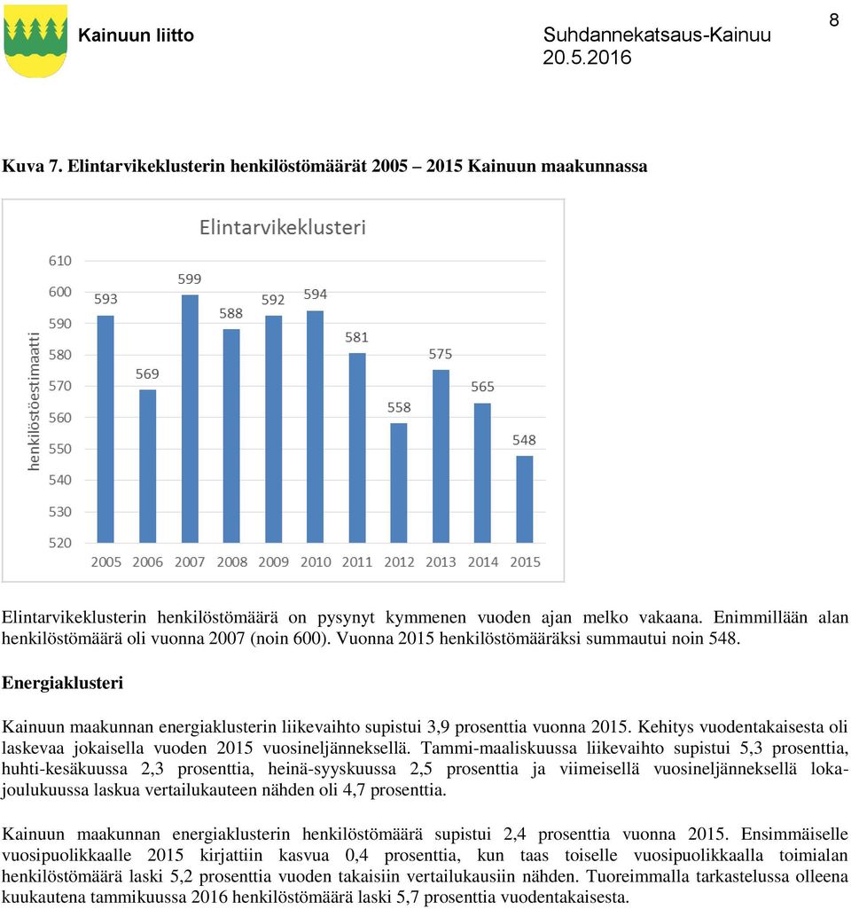 Energiaklusteri Kainuun maakunnan energiaklusterin liikevaihto supistui 3,9 prosenttia vuonna 2015. Kehitys vuodentakaisesta oli laskevaa jokaisella vuoden 2015 vuosineljänneksellä.