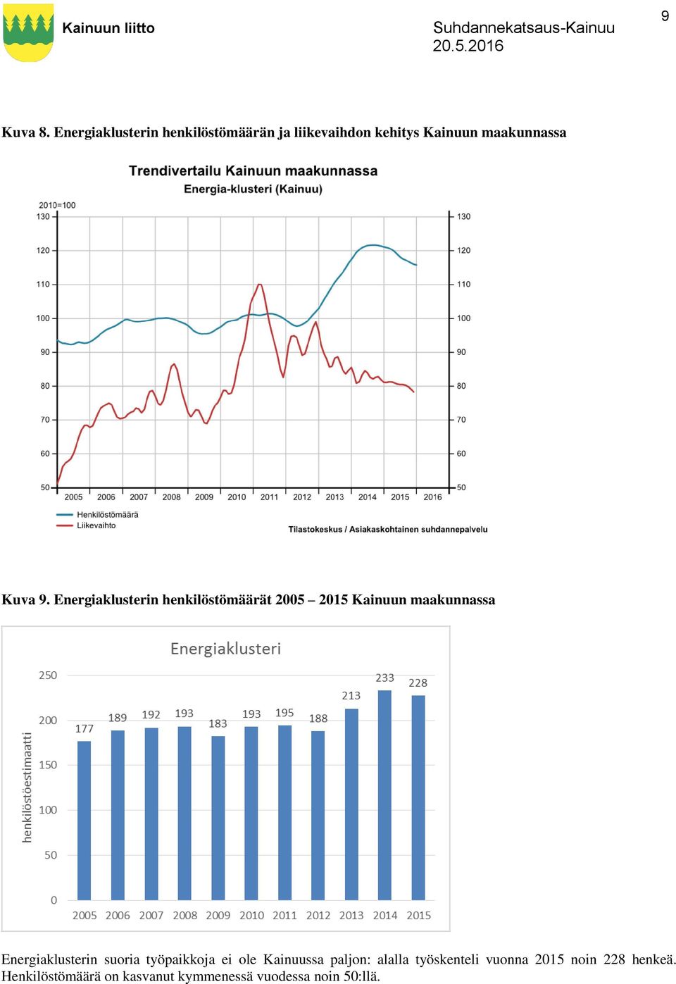 9. Energiaklusterin henkilöstömäärät 2005 2015 Kainuun maakunnassa