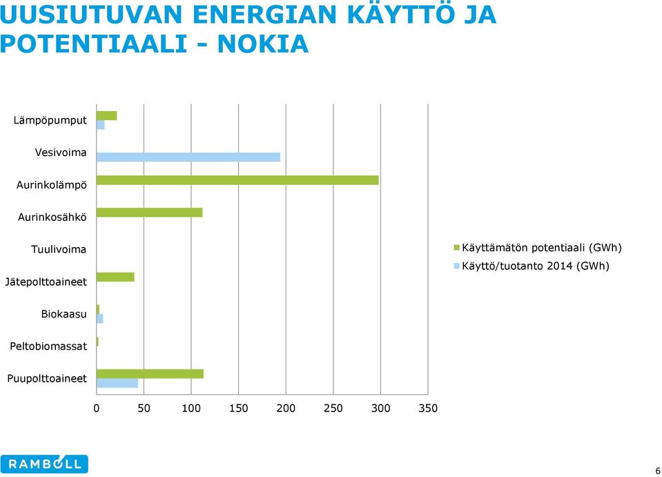 Käyttämätön potentiaali (GWh) Käyttö/tuotanto 2014 (GWh)