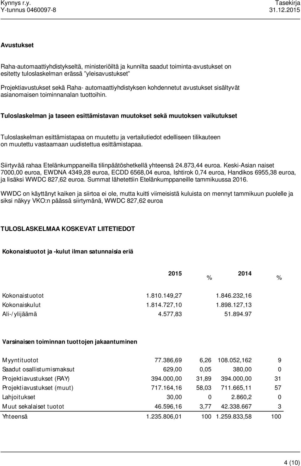 Tuloslaskelman ja taseen esittämistavan muutokset sekä muutoksen vaikutukset Tuloslaskelman esittämistapaa on muutettu ja vertailutiedot edelliseen tilikauteen on muutettu vastaamaan uudistettua