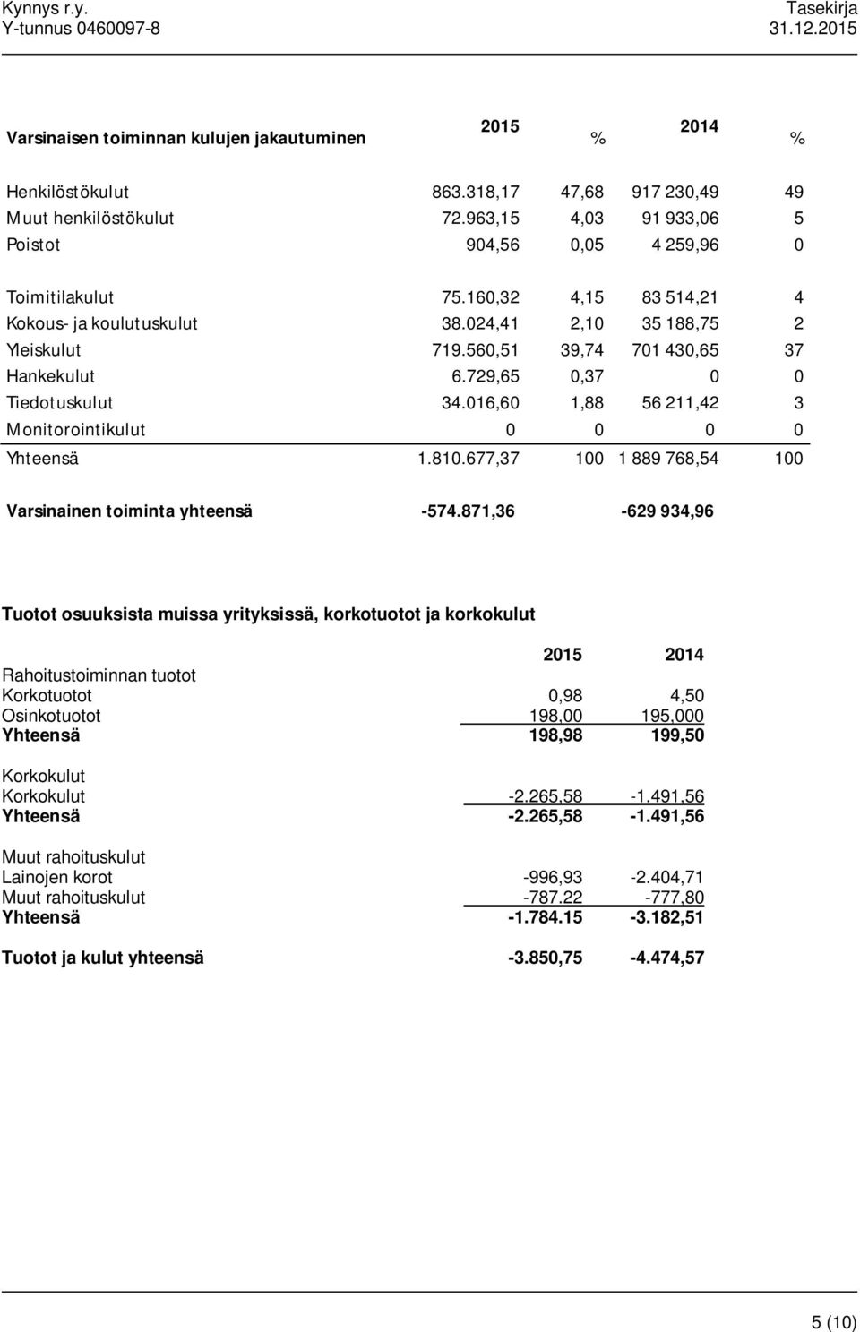 560,51 39,74 701 430,65 37 Hankekulut 6.729,65 0,37 0 0 Tiedotuskulut 34.016,60 1,88 56 211,42 3 Monitorointikulut 0 0 0 0 Yhteensä 1.810.