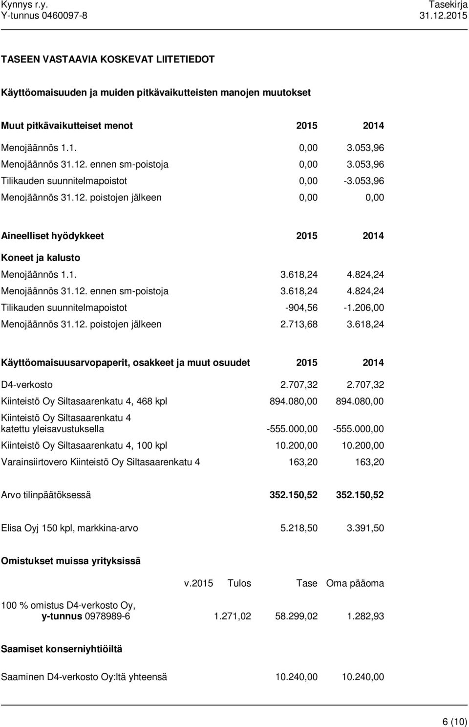 824,24 Menojäännös 31.12. ennen sm-poistoja 3.618,24 4.824,24 Tilikauden suunnitelmapoistot -904,56-1.206,00 Menojäännös 31.12. poistojen jälkeen 2.713,68 3.