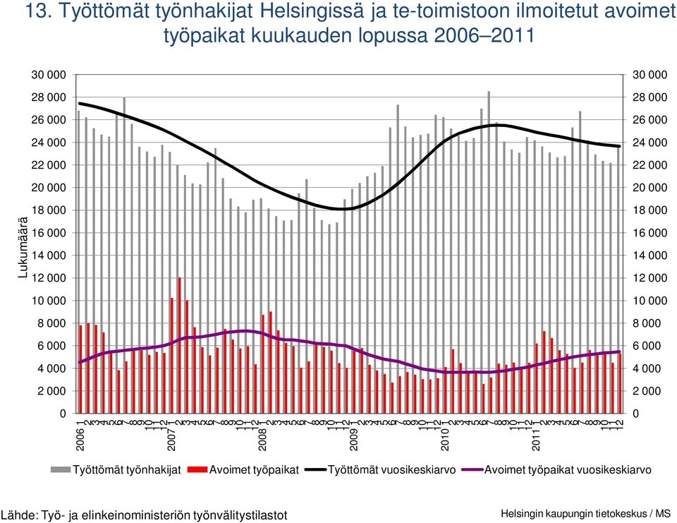 1 6 Työttömät työnhakijat Avoimet työpaikat Työttömät vuosikeskiarvo Avoimet