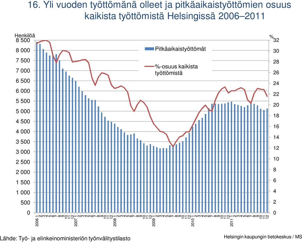 1 5 1 5 6 1 1 1 9 1 Pitkäaikaistyöttömät %-osuus kaikista työttömistä