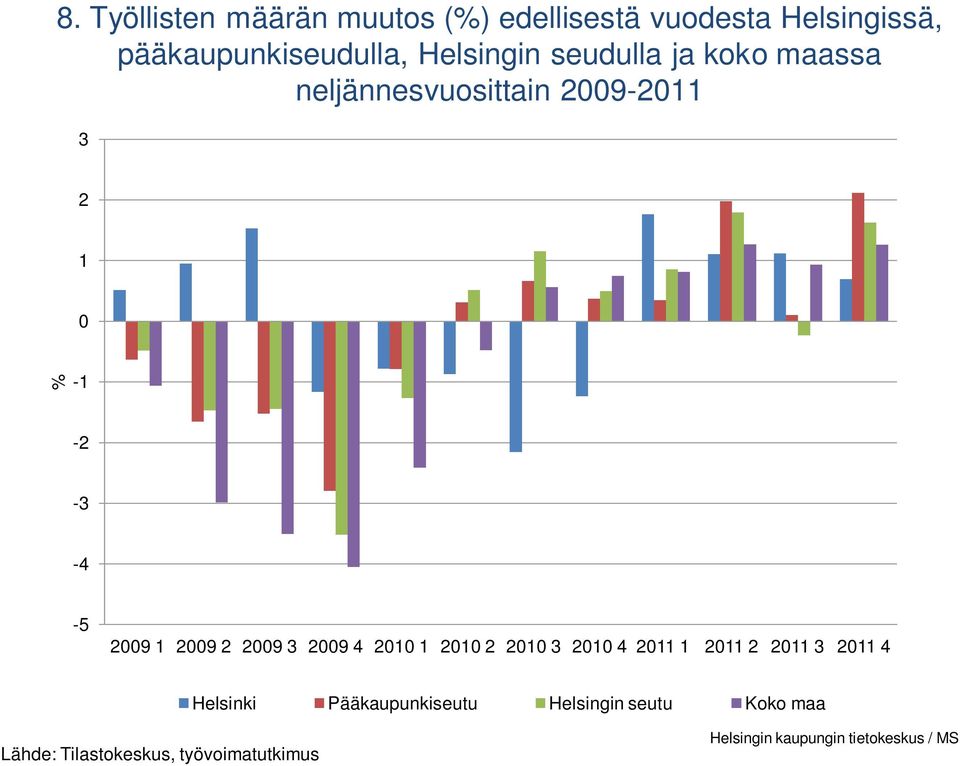 neljännesvuosittain 9-3 1 % -1 - -3 - -5 9 1 9 9 3 9 1 3 1 3