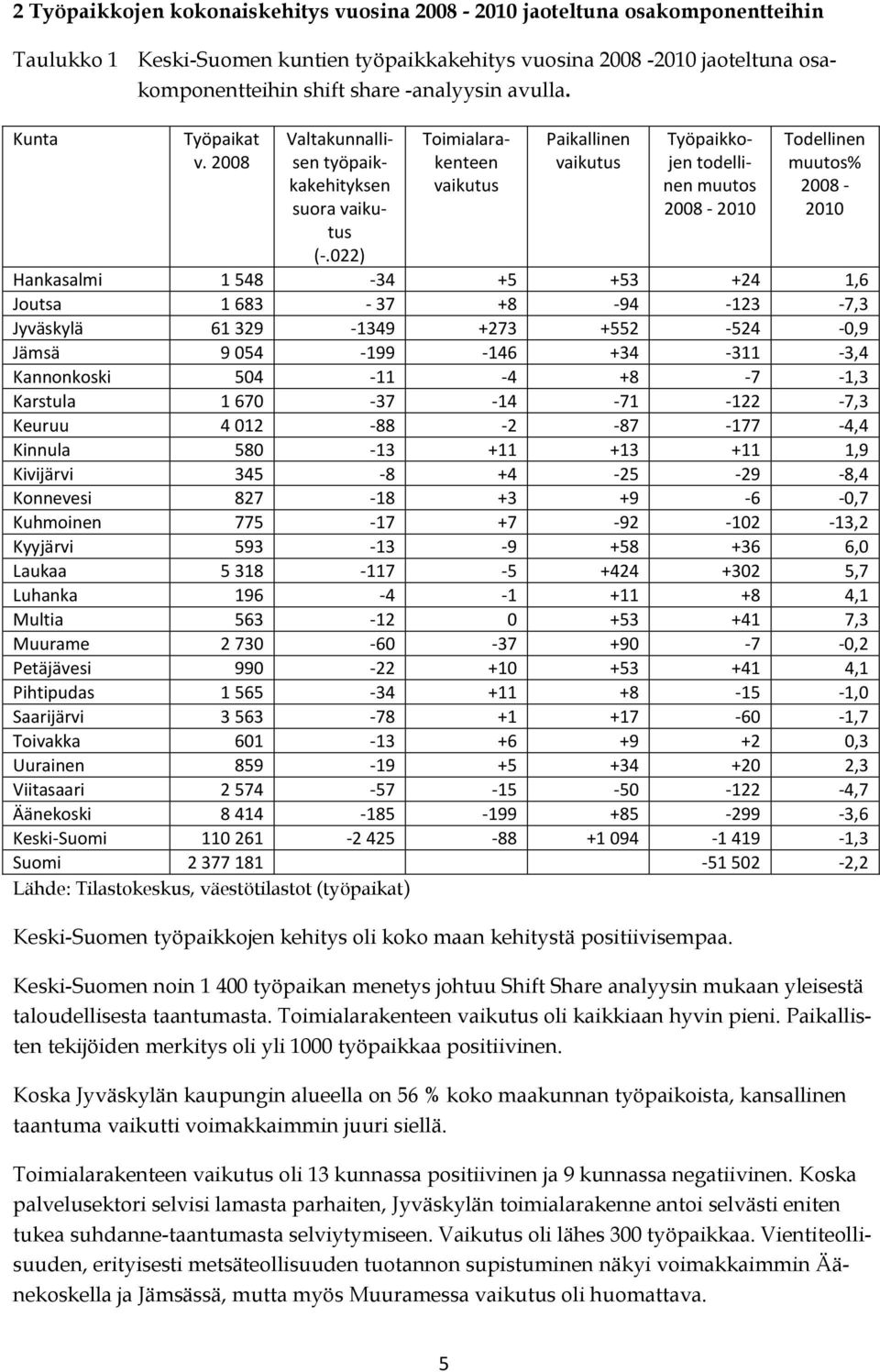 022) Toimialarakenteen vaikutus Paikallinen vaikutus Työpaikkojen todellinen muutos 2008-2010 Todellinen muutos% 2008-2010 Hankasalmi 1 548-34 +5 +53 +24 1,6 Joutsa 1 683-37 +8-94 -123-7,3 Jyväskylä