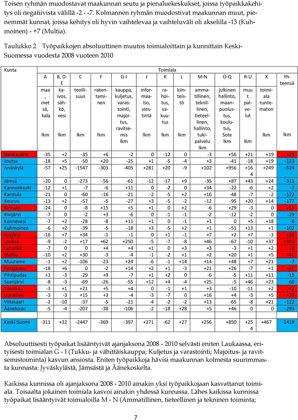 Taulukko 2 Työpaikkojen absoluuttinen muutos toimialoittain ja kunnittain Keski- Suomessa vuodesta 2008 vuoteen 2010 Kunta A B, D- E maa kaivos,, met sähkö, sä, kala vesi teollisuus Toimiala C F G-I