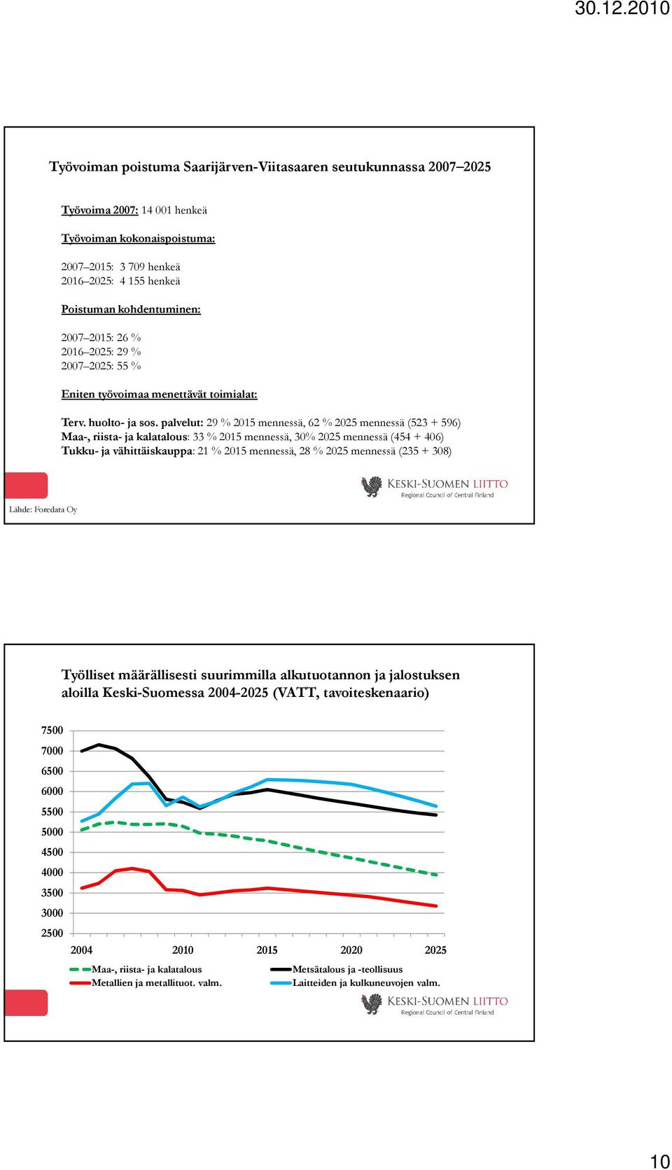 palvelut: 29 % 215 mennessä, 62 % 225 mennessä (523 + 596) Maa-, riista- ja kalatalous: 33 % 215 mennessä, 3% 225 mennessä (454 + 46) Tukku- ja vähittäiskauppa: 21 % 215 mennessä, 28 % 225 mennessä