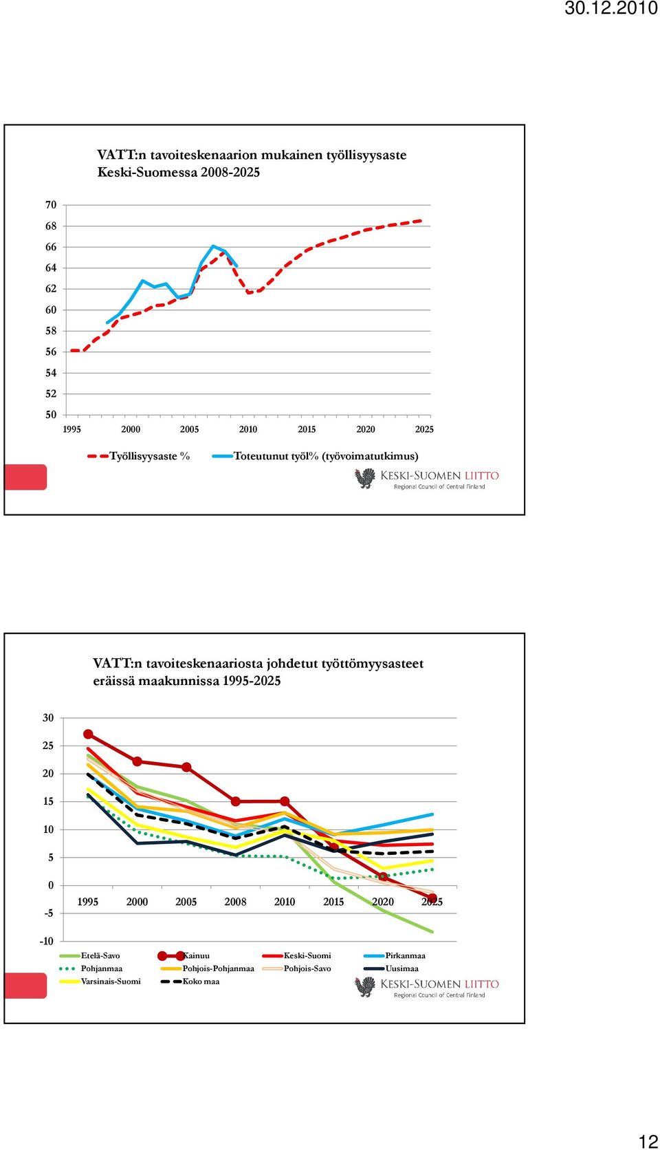 johdetut työttömyysasteet eräissä maakunnissa 1995-225 3 25 2 15 1 5-5 -1 1995 2 25 28 21 215 22 225