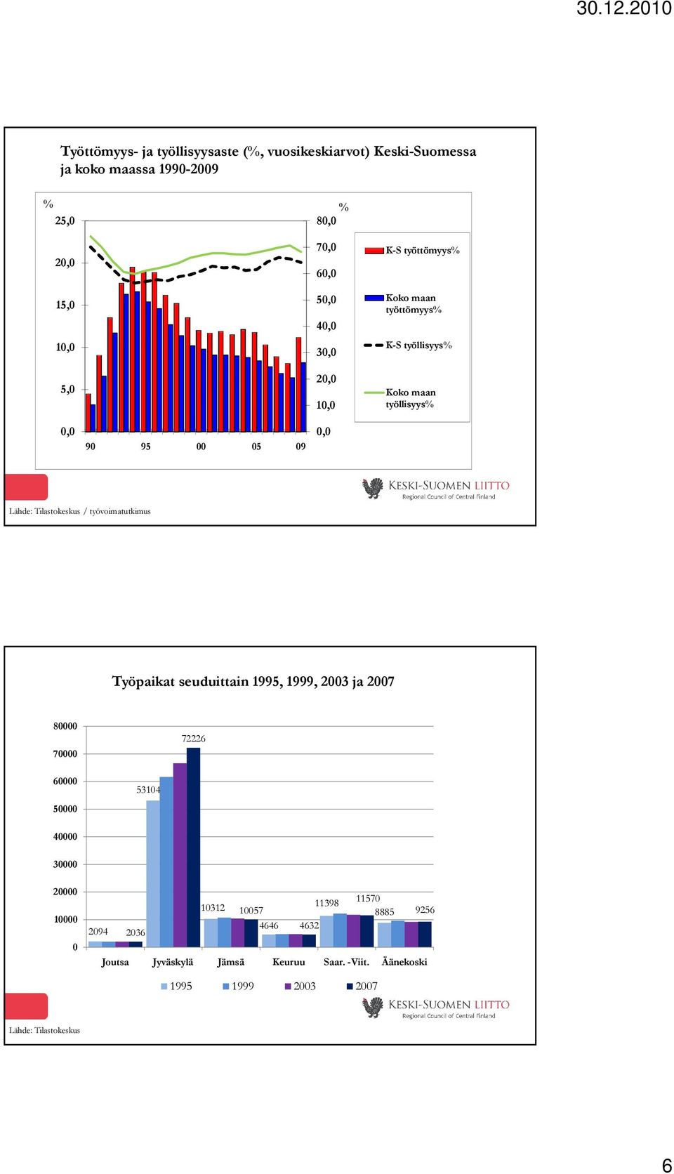 95 5 9, / työvoimatutkimus Työpaikat seuduittain 1995, 1999, 23 ja 27 8 7 72226 6 5 5314 4 3 2 1 1312