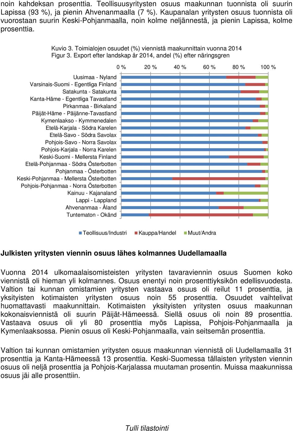 Toimialojen osuudet (%) viennistä maakunnittain vuonna 2014 Figur 3.