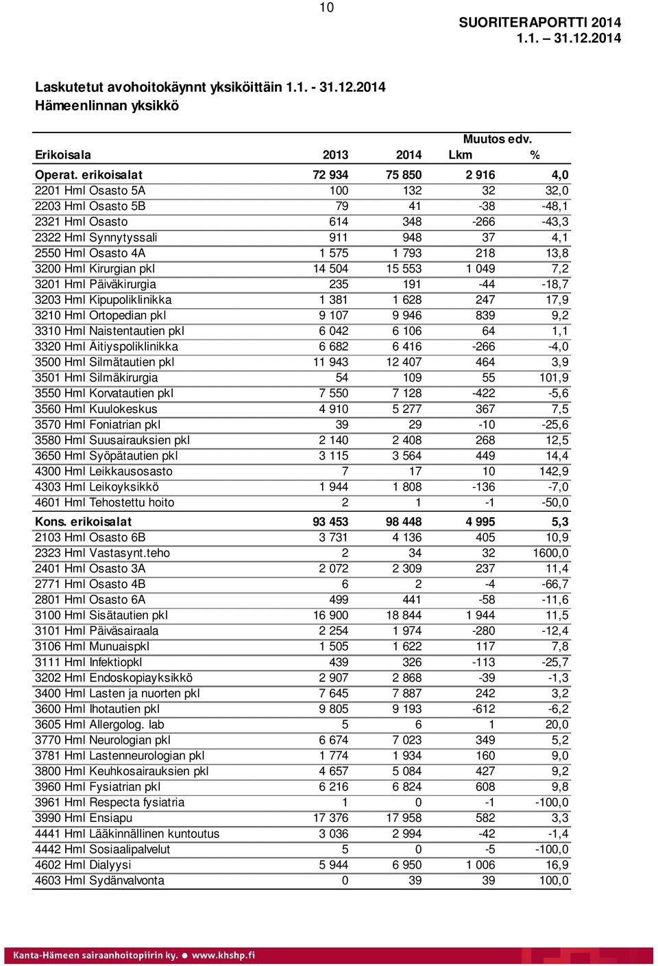 575 1 793 218 13,8 3200 Hml Kirurgian pkl 14 504 15 553 1 049 7,2 3201 Hml Päiväkirurgia 235 191-44 -18,7 3203 Hml Kipupoliklinikka 1 381 1 628 247 17,9 3210 Hml Ortopedian pkl 9 107 9 946 839 9,2