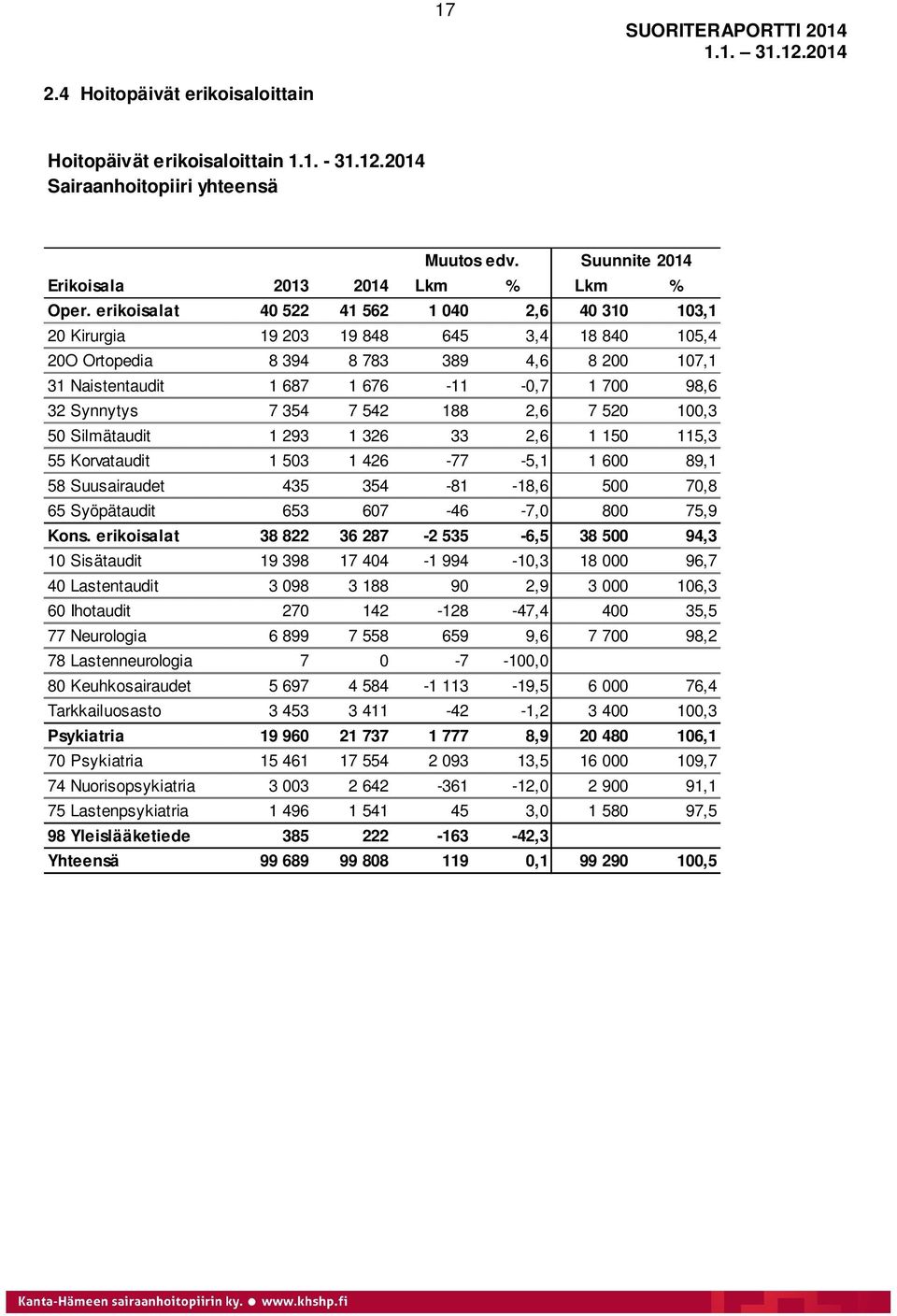 Synnytys 7 354 7 542 188 2,6 7 520 100,3 50 Silmätaudit 1 293 1 326 33 2,6 1 150 115,3 55 Korvataudit 1 503 1 426-77 -5,1 1 600 89,1 58 Suusairaudet 435 354-81 -18,6 500 70,8 65 Syöpätaudit 653