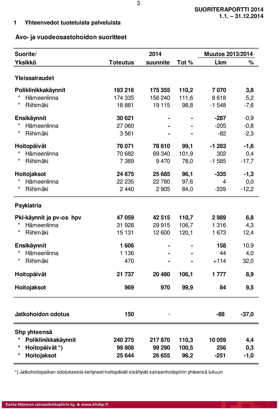 Hoitopäivät 78 071 78 810 99,1-1 283-1,6 * Hämeenlinna 70 682 69 340 101,9 302 0,4 * Riihimäki 7 389 9 470 78,0-1 585-17,7 Hoitojaksot 24 675 25 685 96,1-335 -1,3 * Hämeenlinna 22 235 22 780 97,6 4
