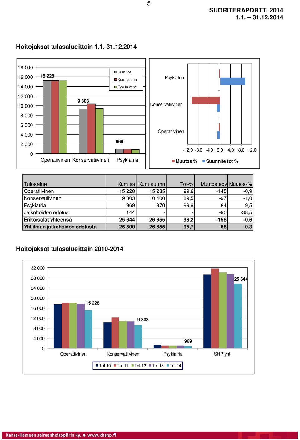 -12,0-8,0-4,0 0,0 4,0 8,0 12,0 Muutos % Suunnite tot % Tulosalue Kum tot Kum suunn Tot-% Muutos edv Muutos-% Operatiivinen 15 228 15 285 99,6-145 -0,9 Konservatiivinen 9 303 10 400 89,5-97 -1,0