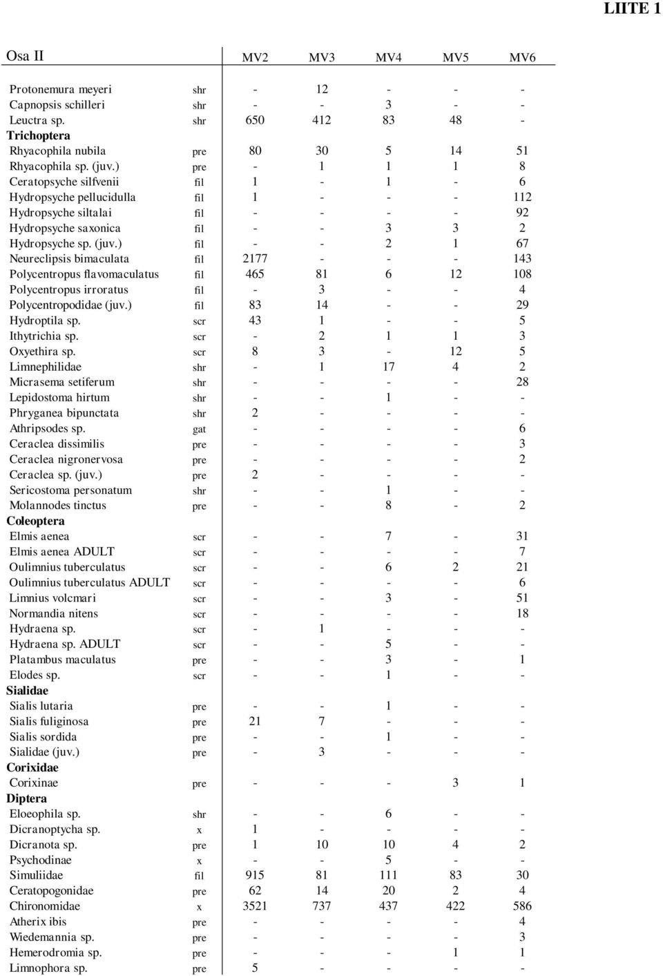 ) fil - - 2 1 67 Neureclipsis bimaculata fil 2177 - - - 143 Polycentropus flavomaculatus fil 465 81 6 12 108 Polycentropus irroratus fil - 3 - - 4 Polycentropodidae (juv.