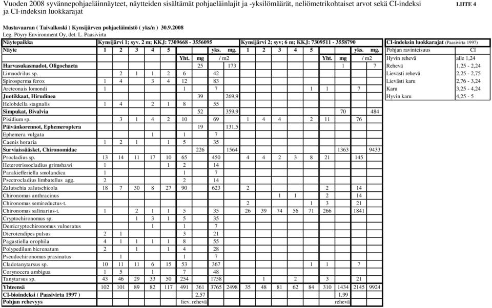 2 m; KKJ: 7309668-3556095 Kynsijärvi 2; syv; 6 m; KKJ: 7309511-3558790 CI-indeksin luokkarajat (Paasivirta 1997) Näyte 1 2 3 4 5 yks. mg. 1 2 3 4 5 yks. mg. Pohjan ravinteisuus CI Yht. mg / m2 Yht.