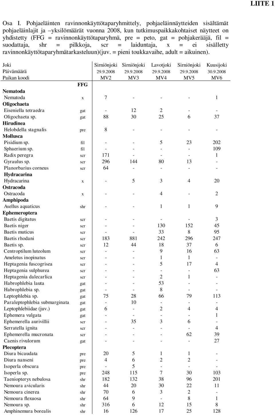 ravinnonkäyttötaparyhmä, pre = peto, gat = pohjakerääjä, fil = suodattaja, shr = pilkkoja, scr = laiduntaja, x = ei sisälletty ravinnonkäyttötaparyhmätarkasteluun)(juv.