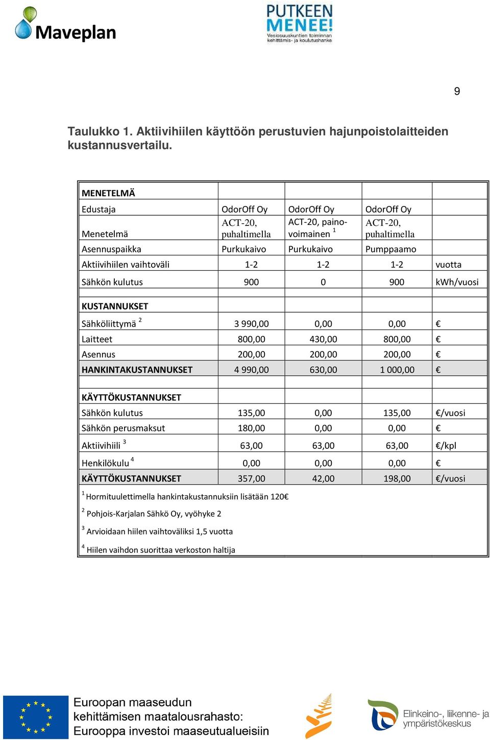 1-2 1-2 1-2 vuotta Sähkön kulutus 900 0 900 kwh/vuosi KUSTANNUKSET Sähköliittymä 2 3 990,00 0,00 0,00 Laitteet 800,00 430,00 800,00 Asennus 200,00 200,00 200,00 HANKINTAKUSTANNUKSET 4 990,00 630,00 1