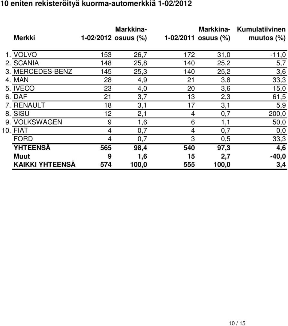 MAN 28 4,9 21 3,8 33,3 5. IVECO 23 4,0 20 3,6 15,0 6. DAF 21 3,7 13 2,3 61,5 7. RENAULT 18 3,1 17 3,1 5,9 8. SISU 12 2,1 4 0,7 200,0 9.