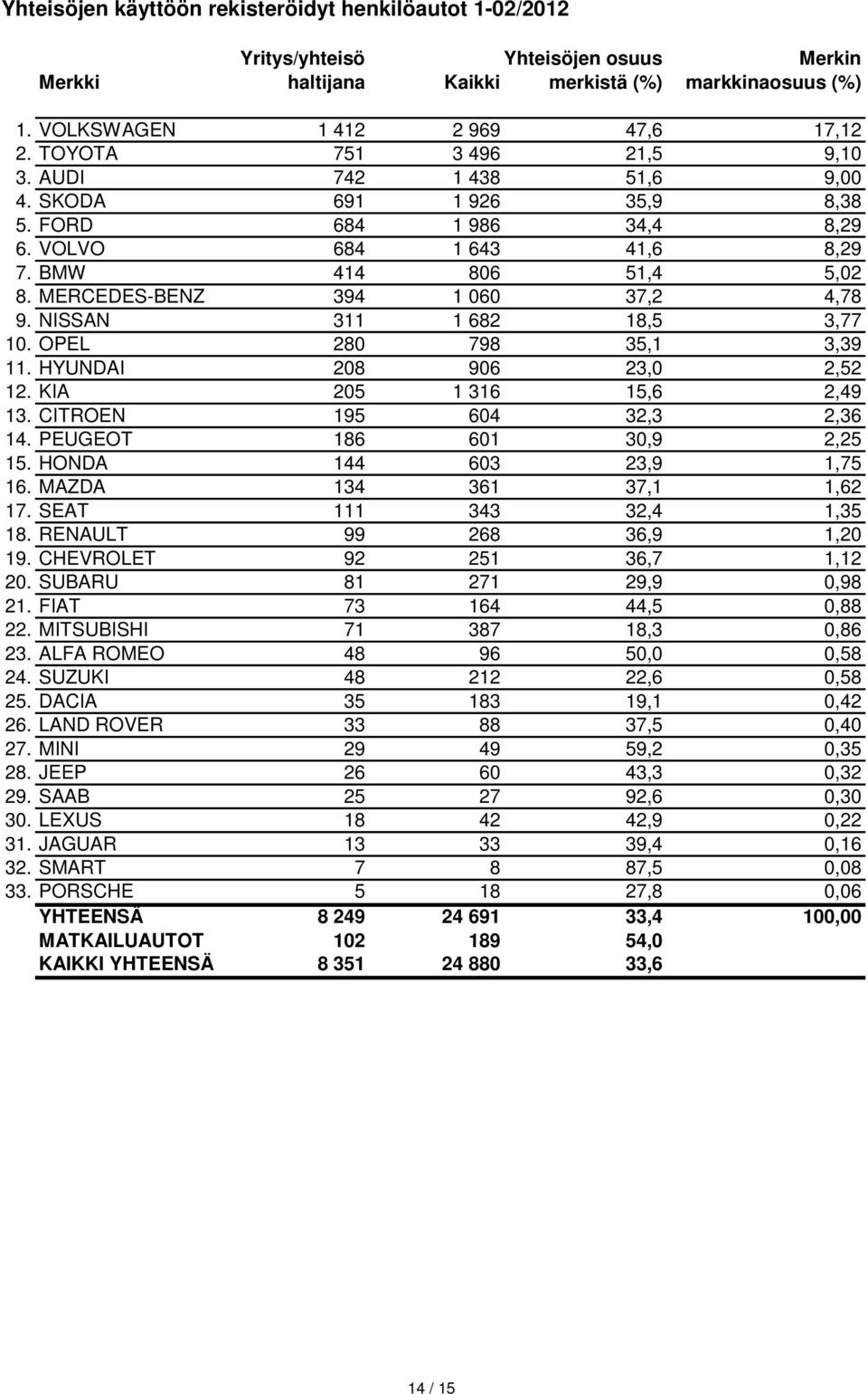 MERCEDES-BENZ 394 1 060 37,2 4,78 9. NISSAN 311 1 682 18,5 3,77 10. OPEL 280 798 35,1 3,39 11. HYUNDAI 208 906 23,0 2,52 12. KIA 205 1 316 15,6 2,49 13. CITROEN 195 604 32,3 2,36 14.