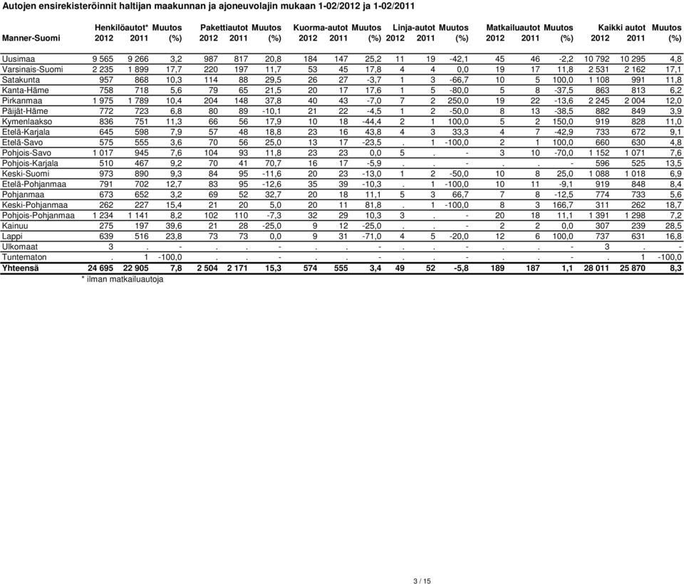 295 4,8 Varsinais-Suomi 2 235 1 899 17,7 220 197 11,7 53 45 17,8 4 4 0,0 19 17 11,8 2 531 2 162 17,1 Satakunta 957 868 10,3 114 88 29,5 26 27-3,7 1 3-66,7 10 5 100,0 1 108 991 11,8 Kanta-Häme 758 718