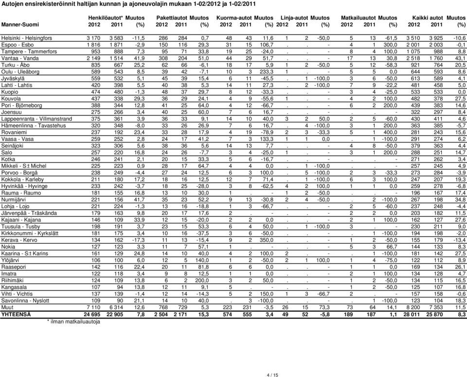 925-10,6 Espoo - Esbo 1 816 1 871-2,9 150 116 29,3 31 15 106,7.. - 4 1 300,0 2 001 2 003-0,1 Tampere - Tammerfors 953 888 7,3 95 71 33,8 19 25-24,0.