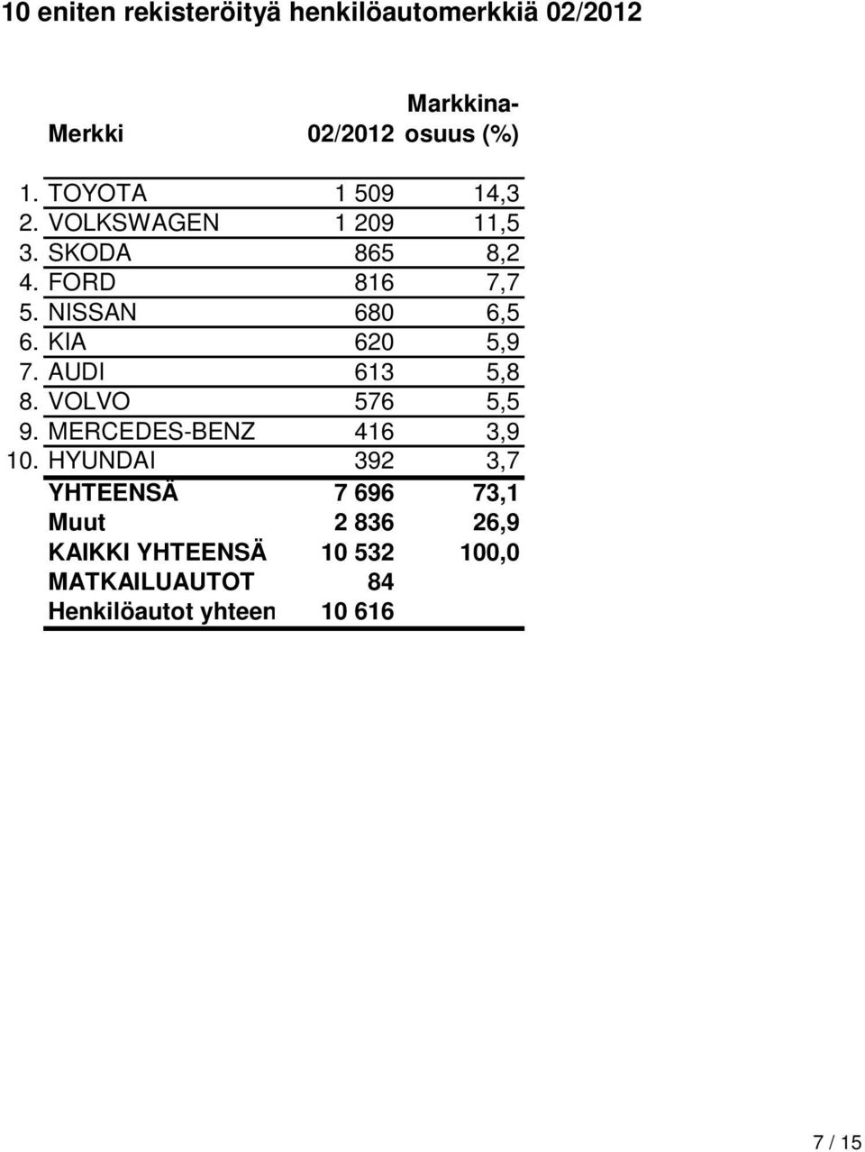 KIA 620 5,9 7. AUDI 613 5,8 8. VOLVO 576 5,5 9. MERCEDES-BENZ 416 3,9 10.