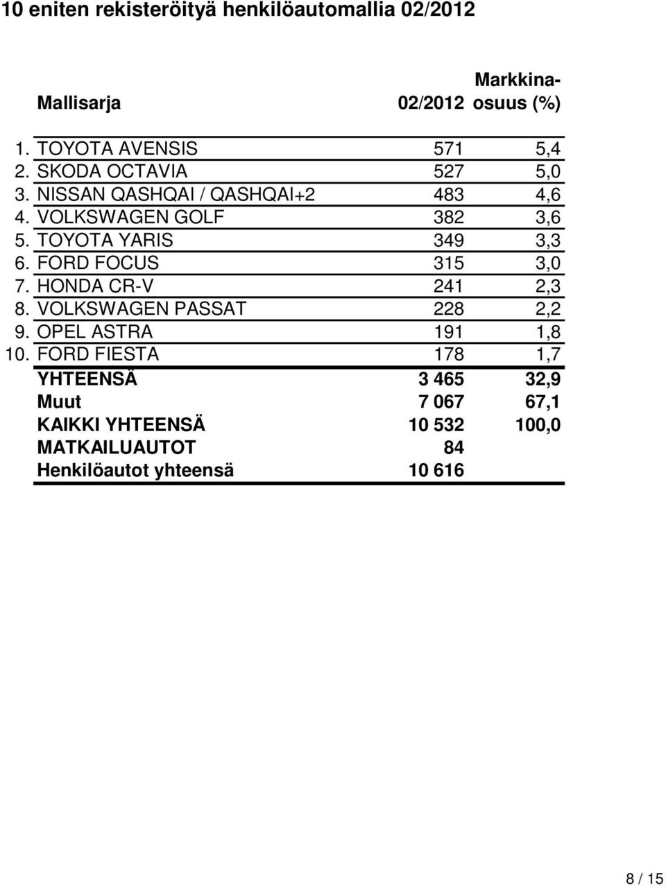 FORD FOCUS 315 3,0 7. HONDA CR-V 241 2,3 8. VOLKSWAGEN PASSAT 228 2,2 9. OPEL ASTRA 191 1,8 10.