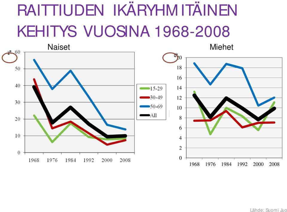 -2008 Naiset % 11.6.