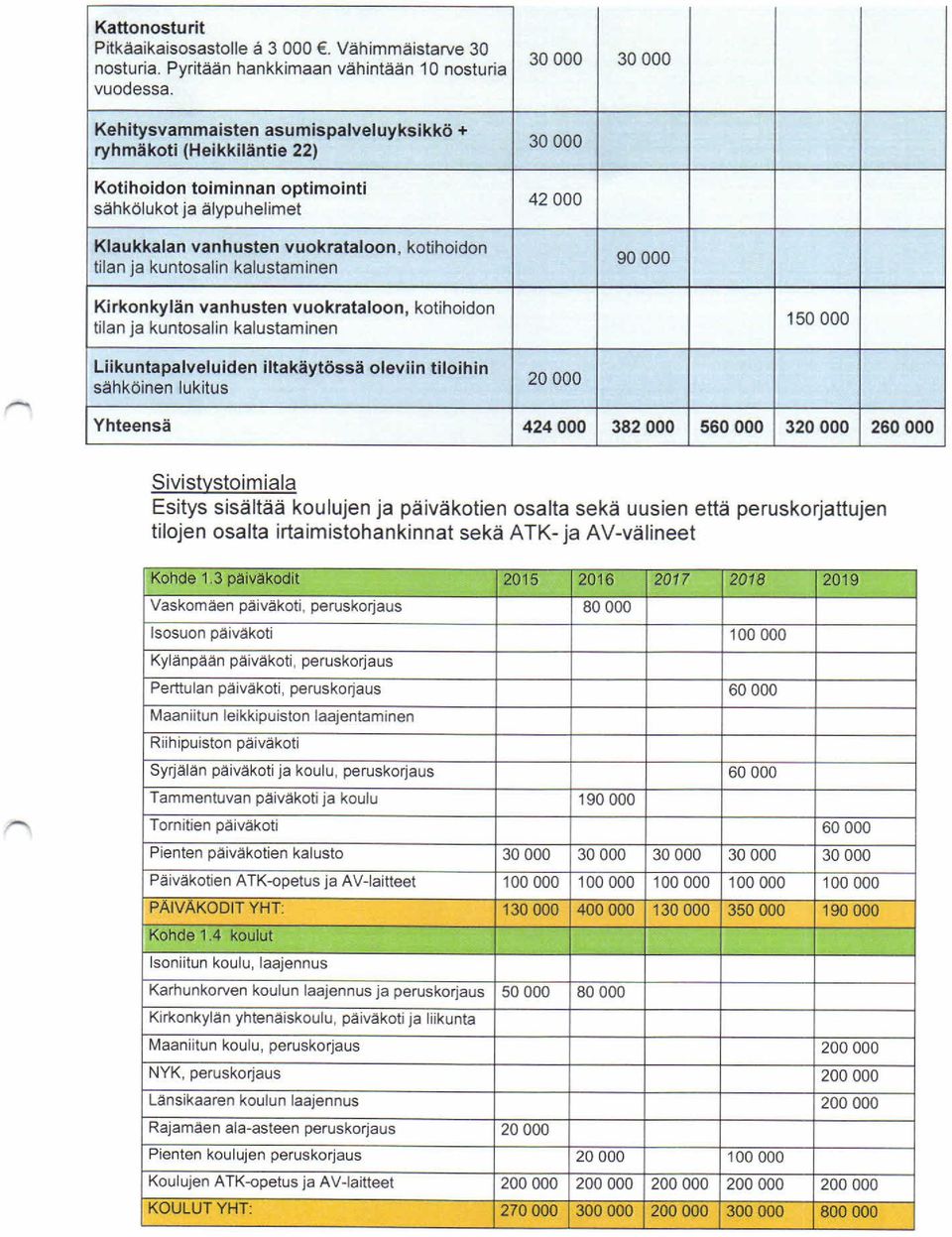 ja kuntosalin kalustaminen, kotihoidon 90 000 Kirkonkylän vanhusten vuokrataloon tilan ja kuntosalin kalustaminen, kotihoidon 150 000 Liikuntapalveluiden iltakäytössä sähköinen lukitus oleviin