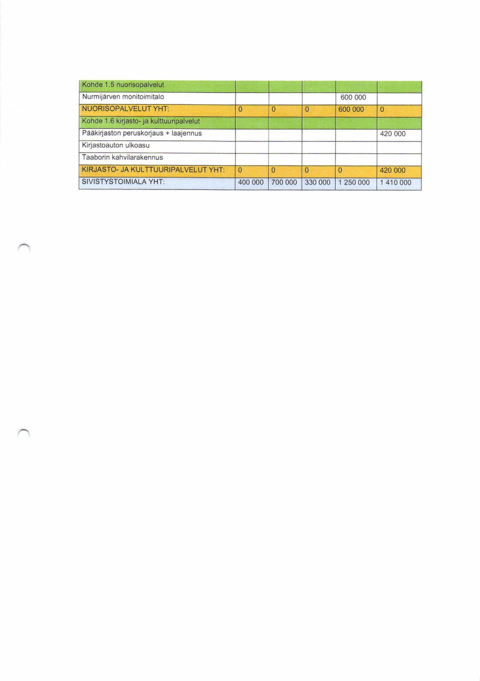 0 6 kirjasto- ja kulttuuripalvelut Paakirjaston peruskorjaus + laajennus 420 000