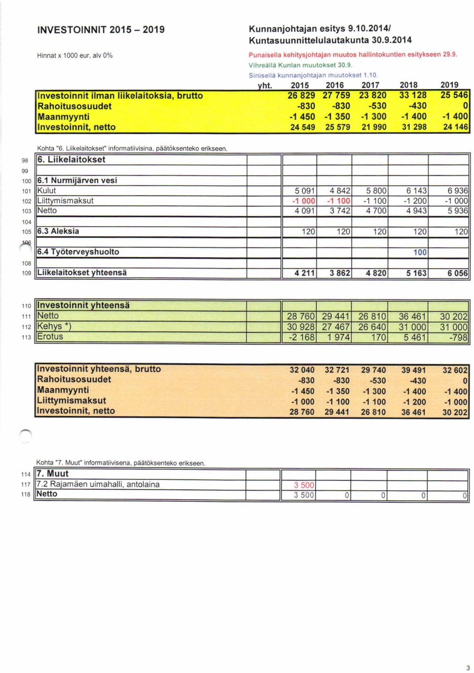 2015 2016 2017 2018 2019 Investoinnit ilman liikelaitoksia, brutto 26 829 27 759 23 820 33 128 25 546 Rahoitusosuudet -830-830 -530-430 0 Maanmyynti -1 450-1 350-1 300-1400 -1 400 linvestoinnit,
