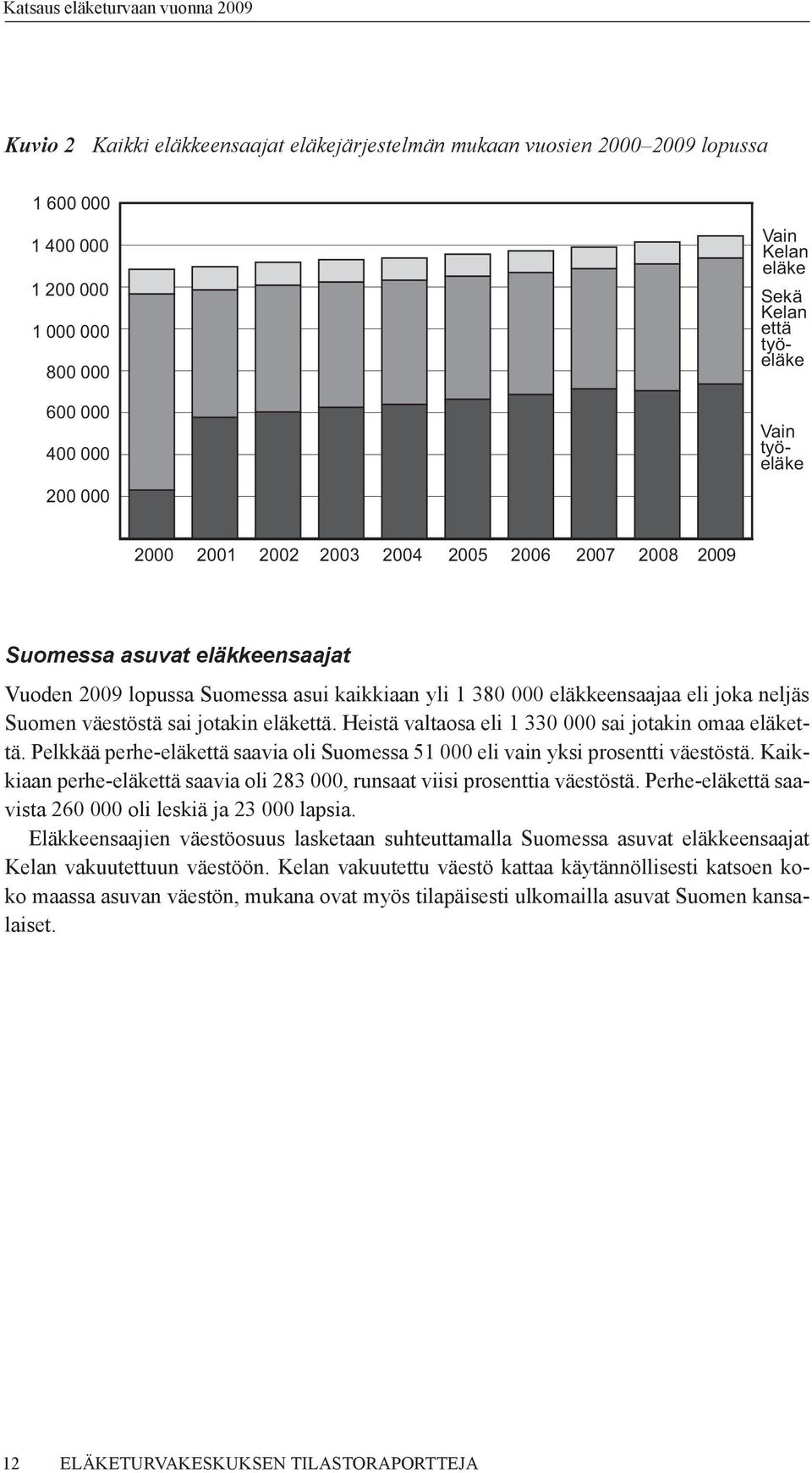 jotakin eläkettä. Heistä valtaosa eli 1 330 000 sai jotakin omaa eläkettä. Pelkkää perhe-eläkettä saavia oli Suomessa 51 000 eli vain yksi prosentti väestöstä.