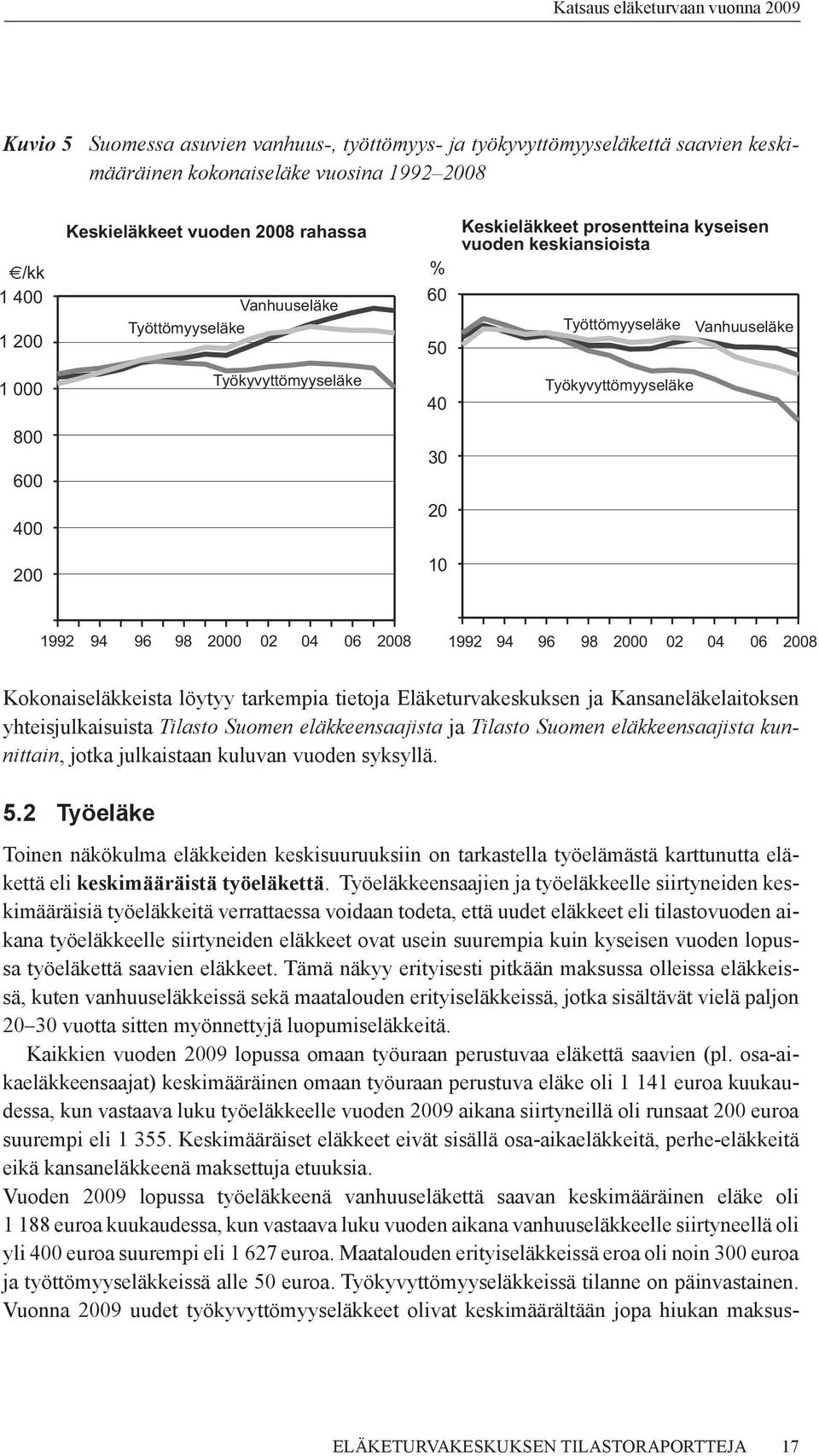 2000 02 04 06 2008 1992 94 96 98 2000 02 04 06 2008 Kokonaiseläkkeista löytyy tarkempia tietoja Eläketurvakeskuksen ja Kansaneläkelaitoksen yhteisjulkaisuista Tilasto Suomen eläkkeensaajista ja