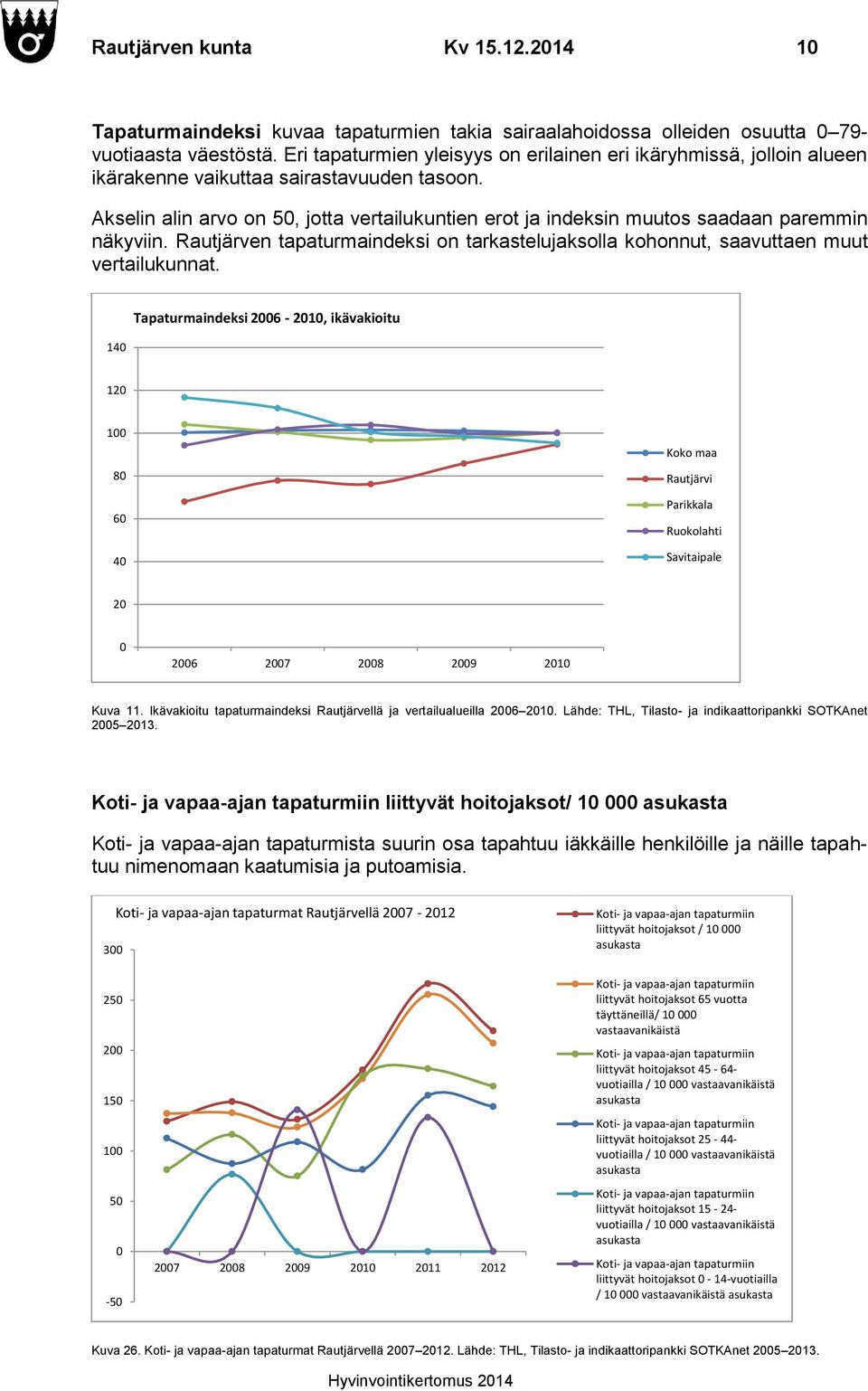 Akselin alin arvo on 50, jotta vertailukuntien erot ja indeksin muutos saadaan paremmin näkyviin. Rautjärven tapaturmaindeksi on tarkastelujaksolla kohonnut, saavuttaen muut vertailukunnat.