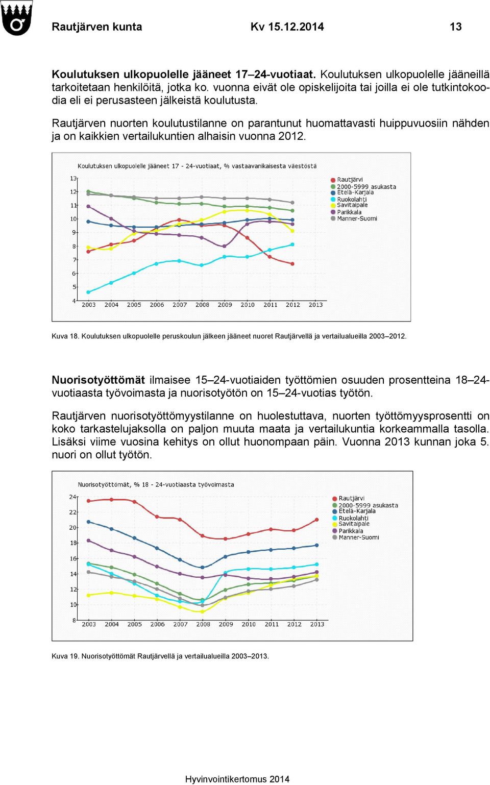 Rautjärven nuorten koulutustilanne on parantunut huomattavasti huippuvuosiin nähden ja on kaikkien vertailukuntien alhaisin vuonna 2012. Kuva 18.