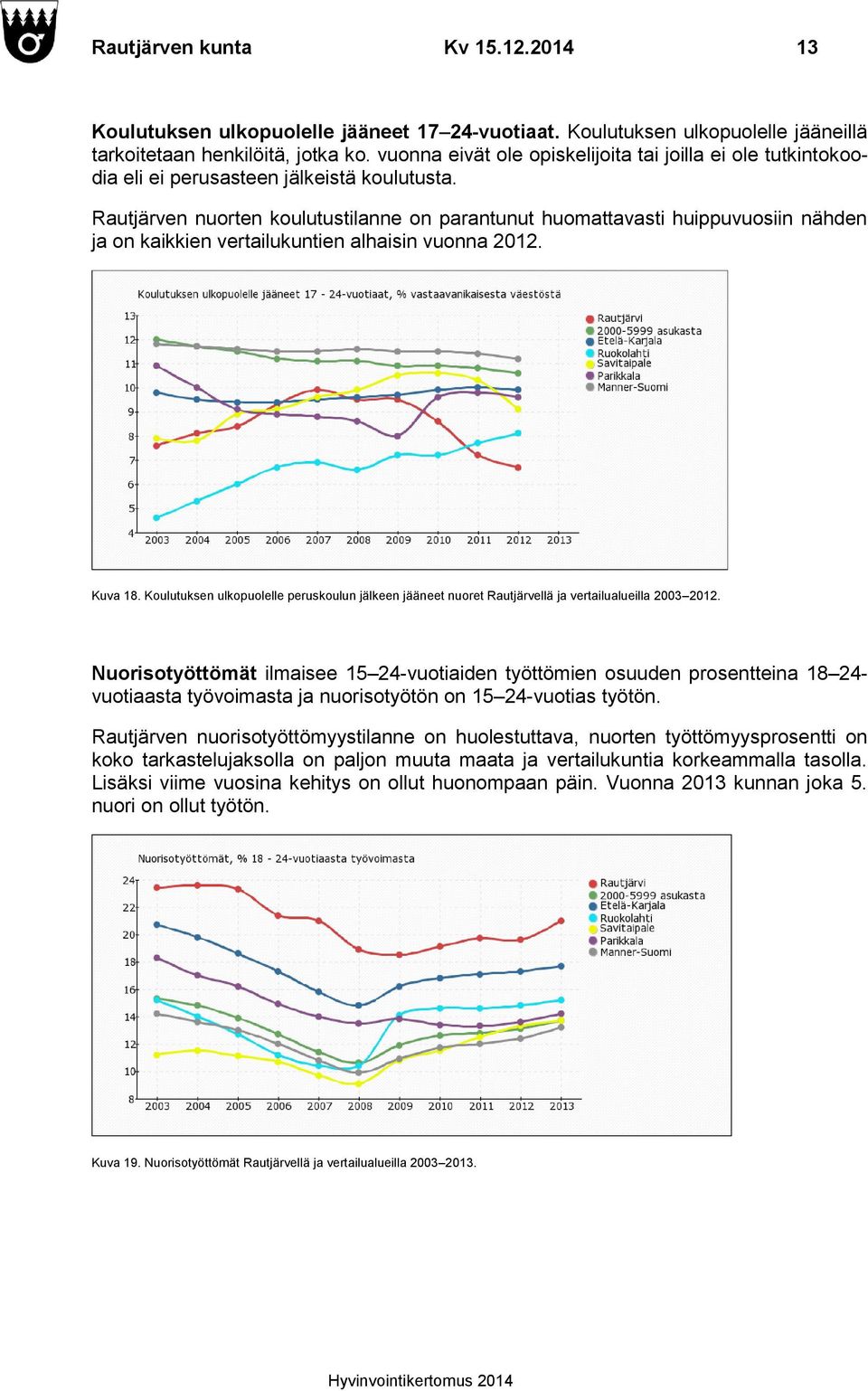 Rautjärven nuorten koulutustilanne on parantunut huomattavasti huippuvuosiin nähden ja on kaikkien vertailukuntien alhaisin vuonna 2012. Kuva 18.