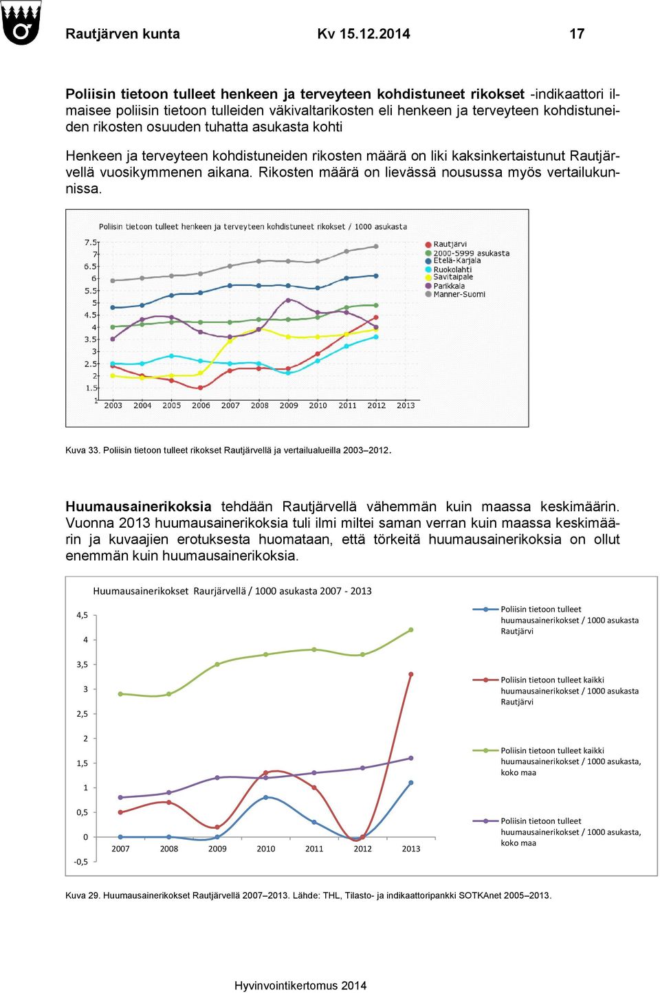 osuuden tuhatta asukasta kohti Henkeen ja terveyteen kohdistuneiden rikosten määrä on liki kaksinkertaistunut Rautjärvellä vuosikymmenen aikana.