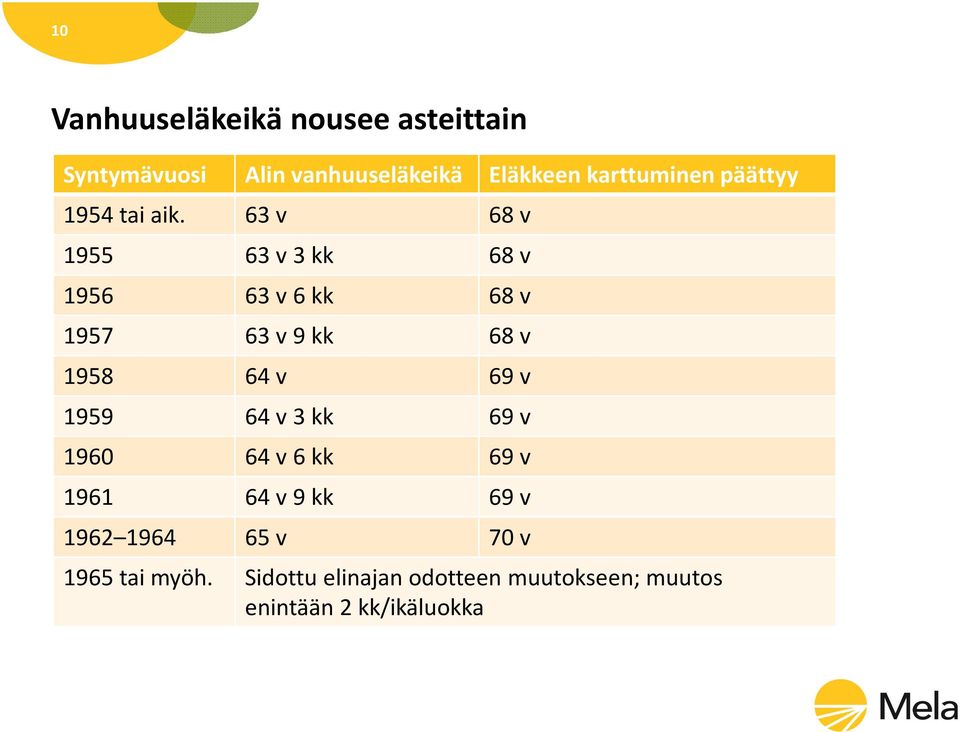 63 v 68 v 1955 63 v 3 kk 68 v 1956 63 v 6 kk 68 v 1957 63 v 9 kk 68 v 1958 64 v 69 v 1959