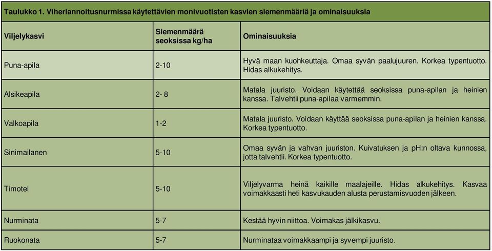 Sinimailanen 5-10 Hyvä maan kuohkeuttaja. Omaa syvän paalujuuren. Korkea typentuotto. Hidas alkukehitys. Matala juuristo. Voidaan käytettää seoksissa puna-apilan ja heinien kanssa.